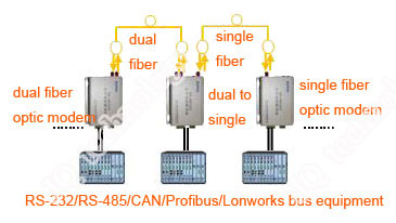 dual-fiber-to-single-fiber-converter