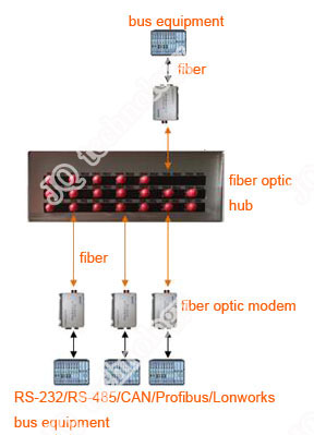 fiber-optic-hub-solution