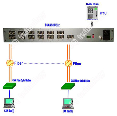 can-hub-topology