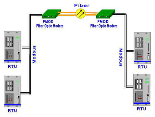 modbus-point-to-point-application