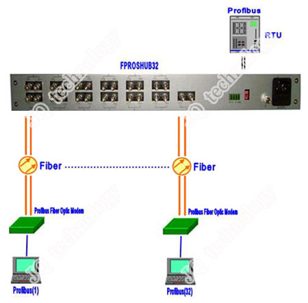 profibus-hub-topology