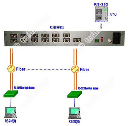 rs232-hub-topology